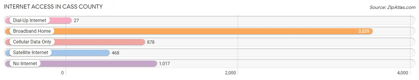 Internet Access in Cass County
