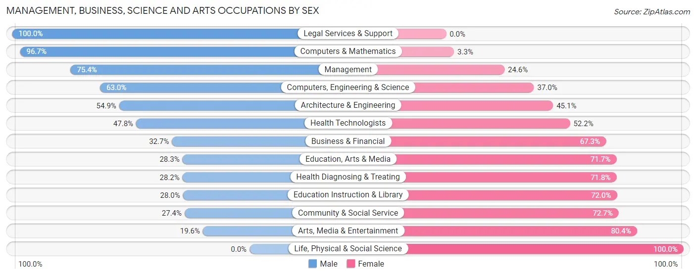 Management, Business, Science and Arts Occupations by Sex in Cass County
