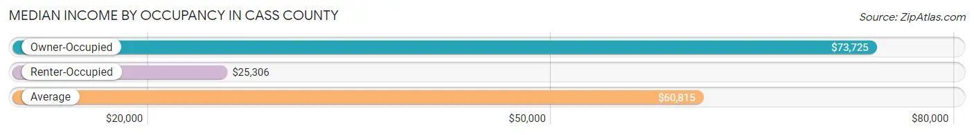 Median Income by Occupancy in Cass County