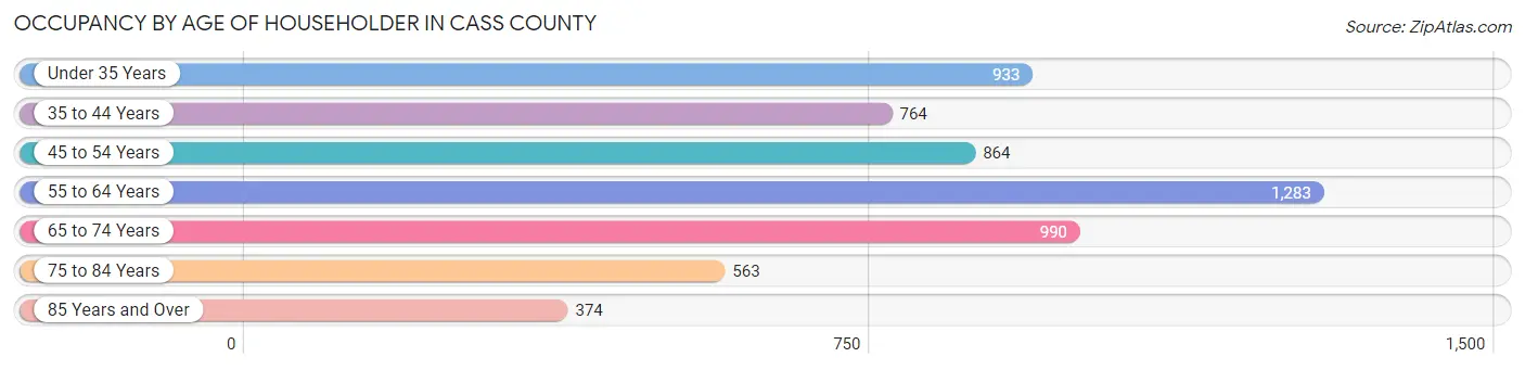 Occupancy by Age of Householder in Cass County