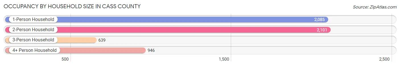 Occupancy by Household Size in Cass County