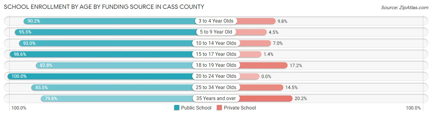 School Enrollment by Age by Funding Source in Cass County