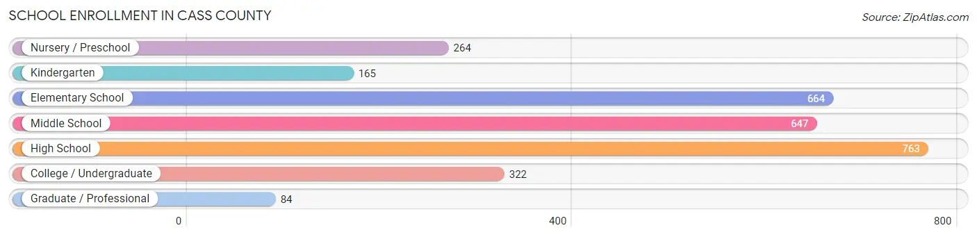 School Enrollment in Cass County