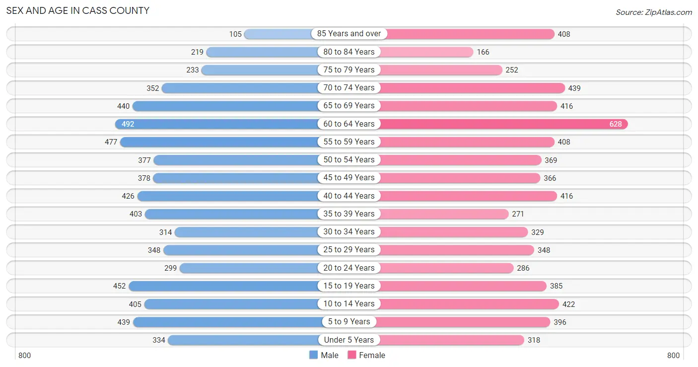 Sex and Age in Cass County