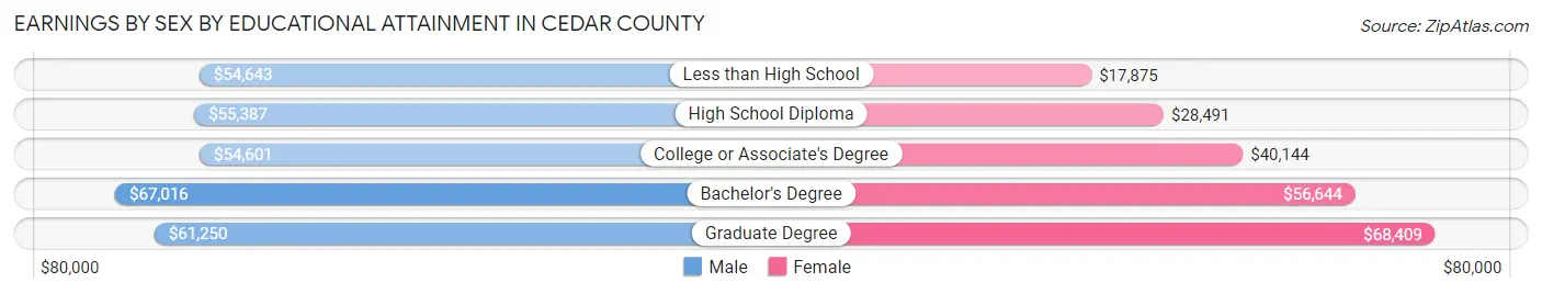 Earnings by Sex by Educational Attainment in Cedar County