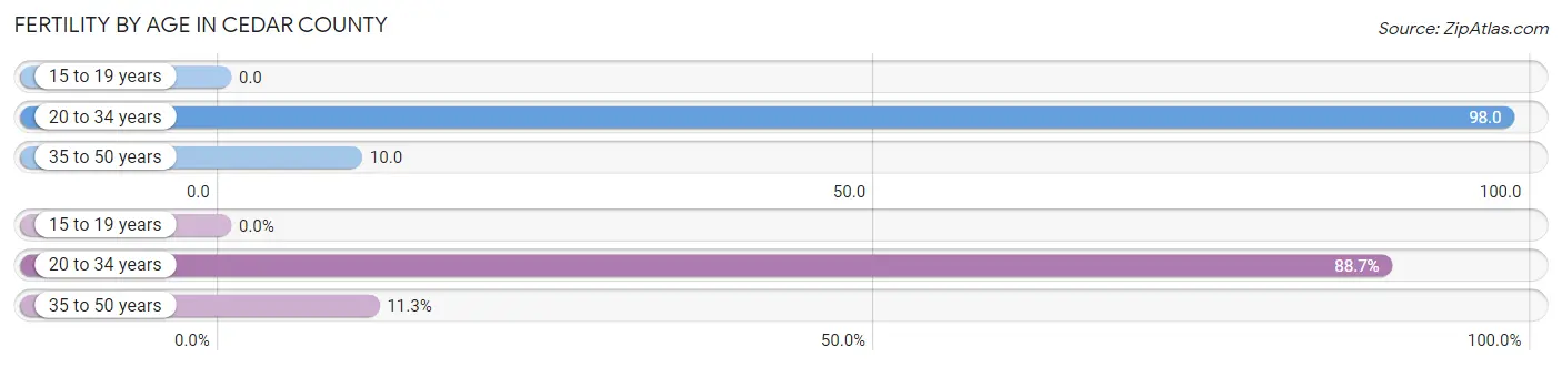 Female Fertility by Age in Cedar County