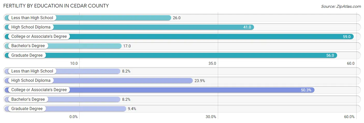Female Fertility by Education Attainment in Cedar County