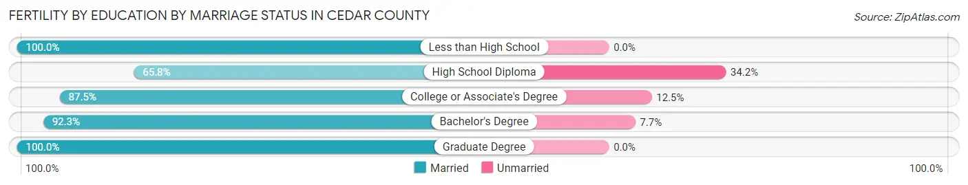 Female Fertility by Education by Marriage Status in Cedar County