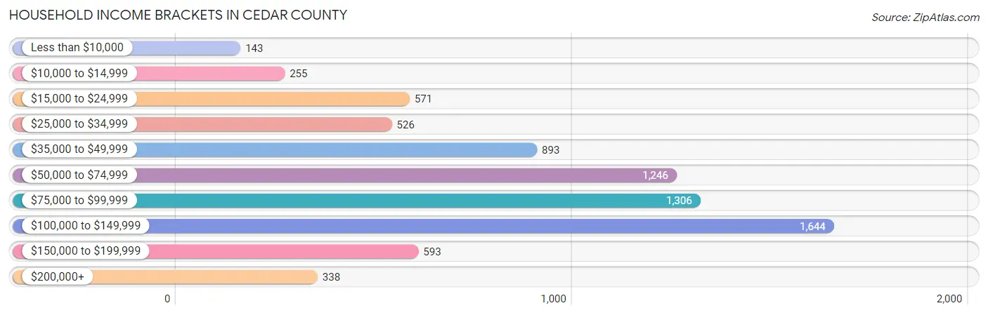 Household Income Brackets in Cedar County