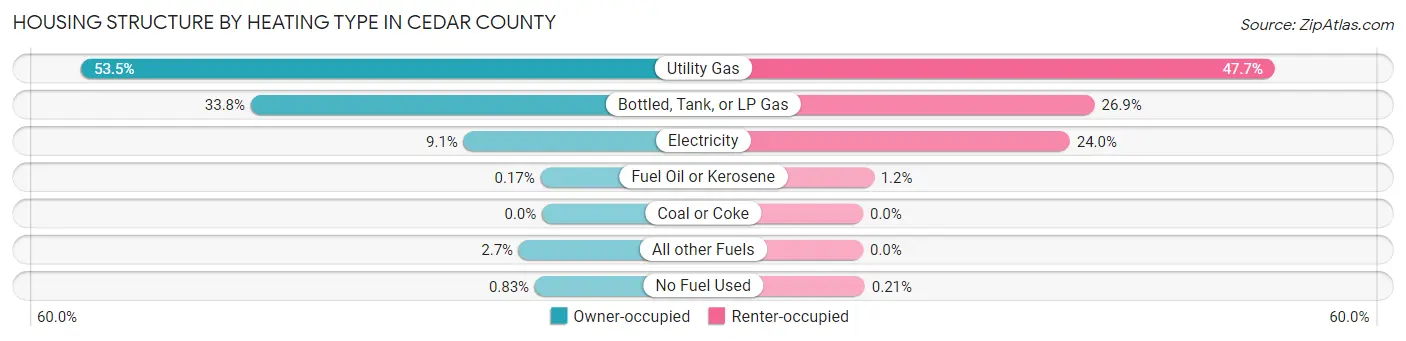 Housing Structure by Heating Type in Cedar County