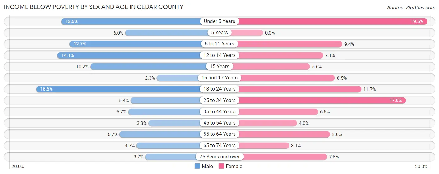 Income Below Poverty by Sex and Age in Cedar County