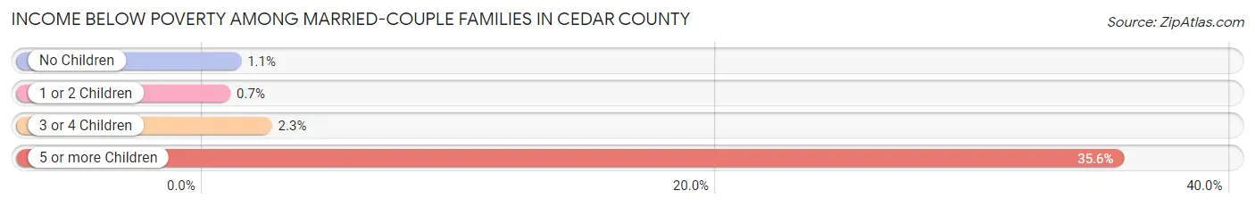 Income Below Poverty Among Married-Couple Families in Cedar County