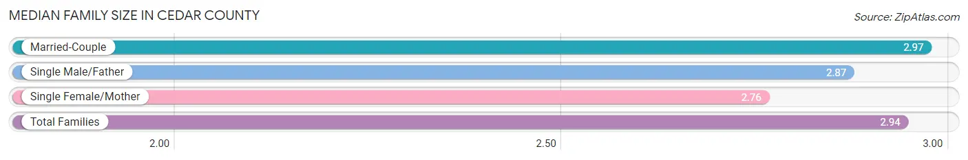 Median Family Size in Cedar County