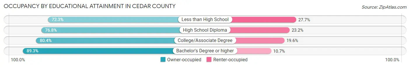 Occupancy by Educational Attainment in Cedar County