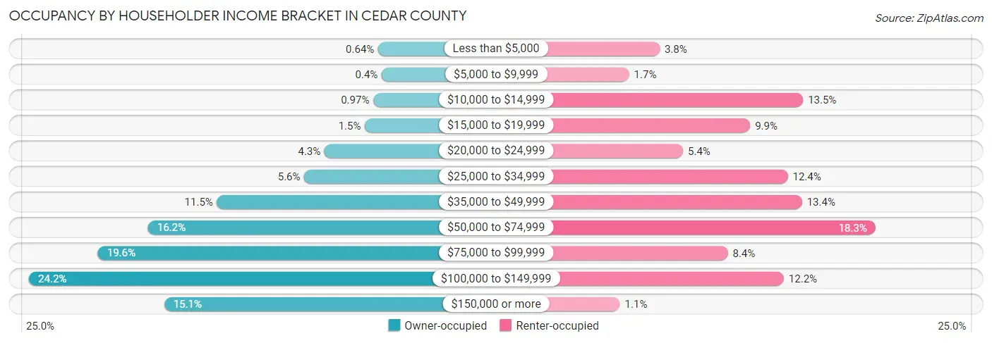 Occupancy by Householder Income Bracket in Cedar County