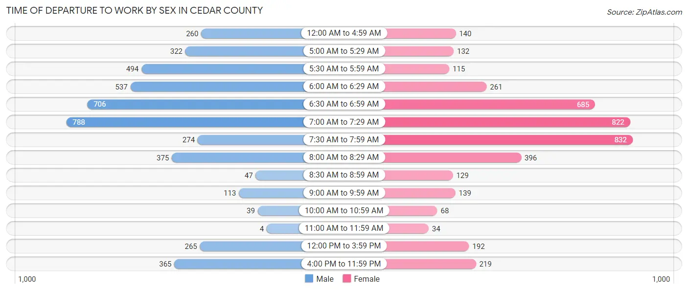 Time of Departure to Work by Sex in Cedar County