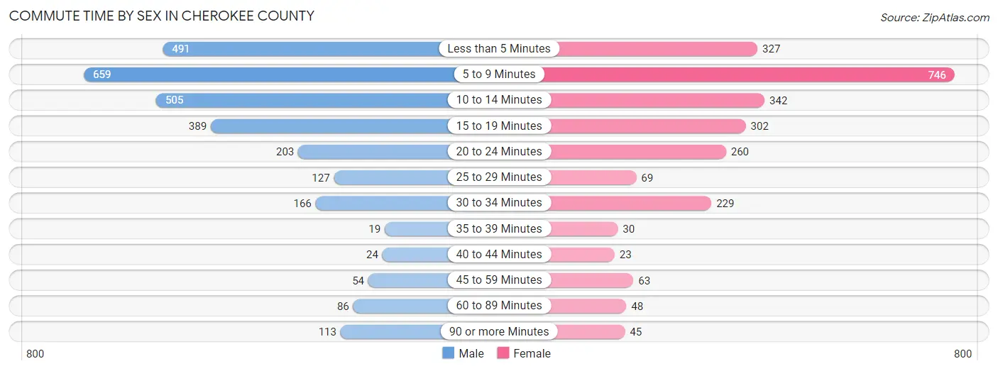 Commute Time by Sex in Cherokee County