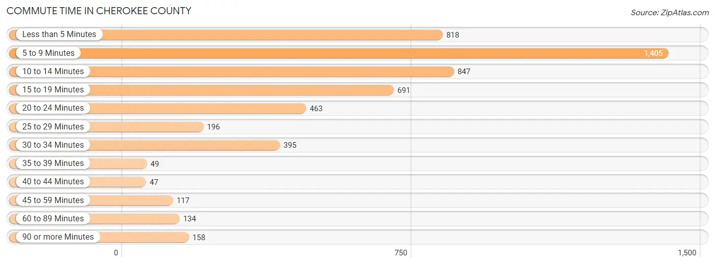 Commute Time in Cherokee County