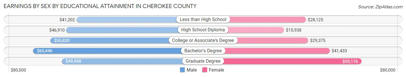 Earnings by Sex by Educational Attainment in Cherokee County