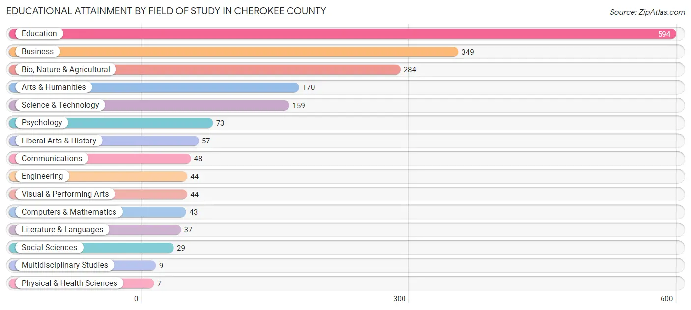 Educational Attainment by Field of Study in Cherokee County