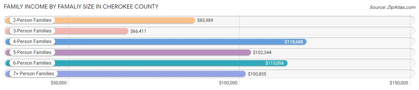Family Income by Famaliy Size in Cherokee County