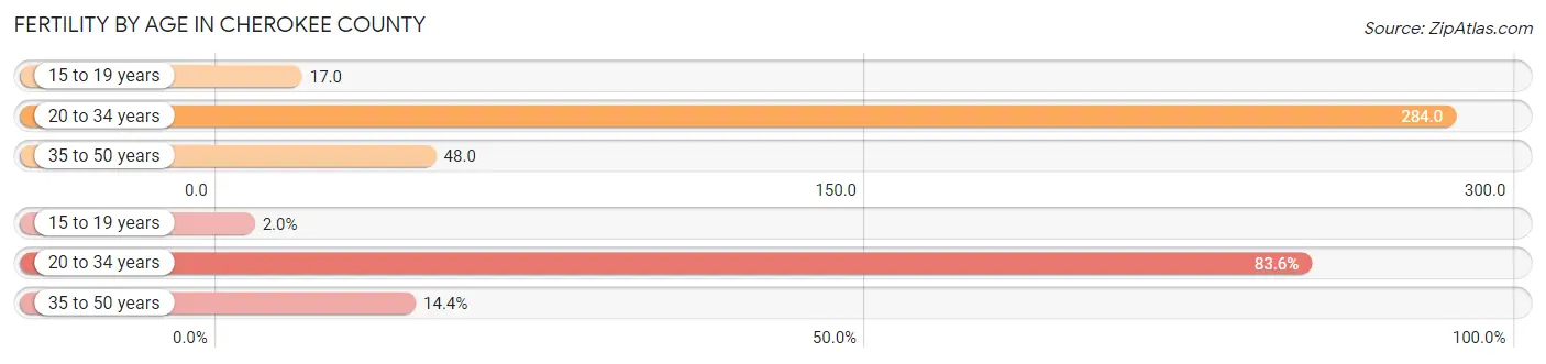 Female Fertility by Age in Cherokee County
