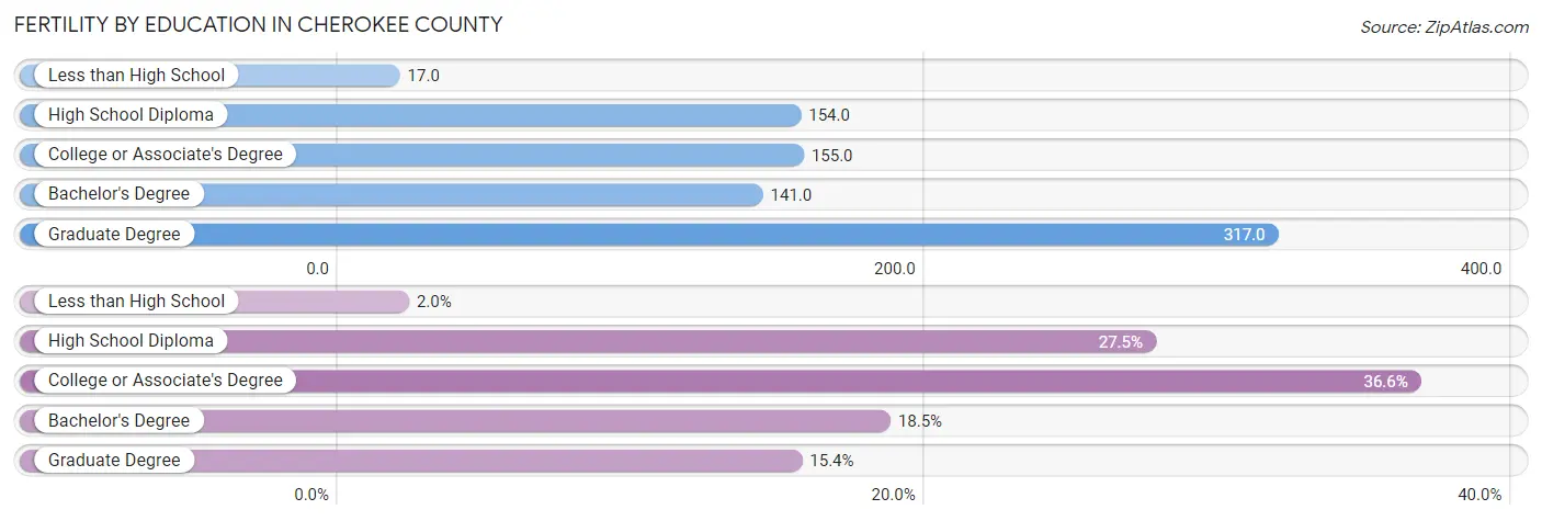 Female Fertility by Education Attainment in Cherokee County