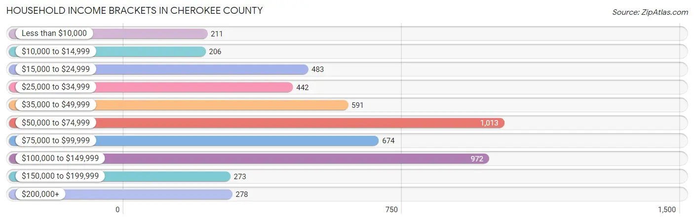 Household Income Brackets in Cherokee County