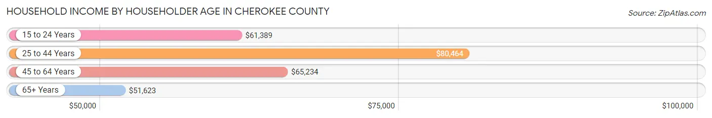 Household Income by Householder Age in Cherokee County