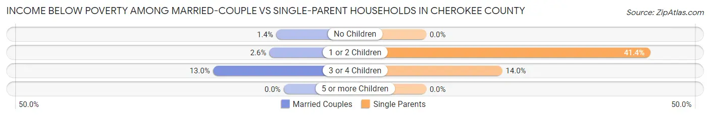 Income Below Poverty Among Married-Couple vs Single-Parent Households in Cherokee County
