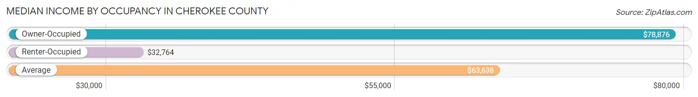 Median Income by Occupancy in Cherokee County