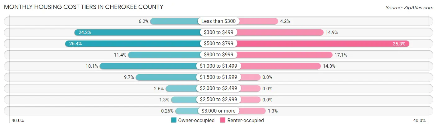 Monthly Housing Cost Tiers in Cherokee County