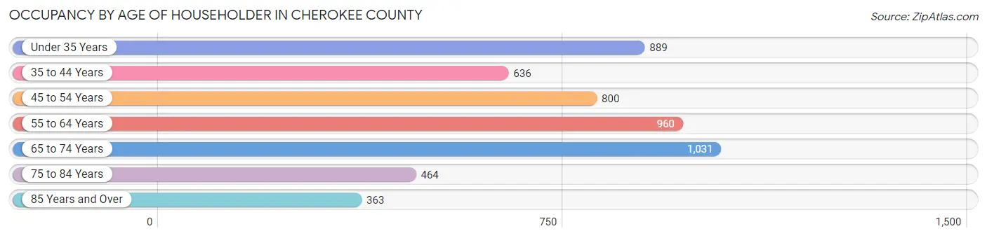 Occupancy by Age of Householder in Cherokee County