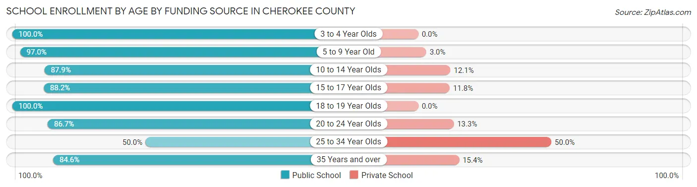 School Enrollment by Age by Funding Source in Cherokee County