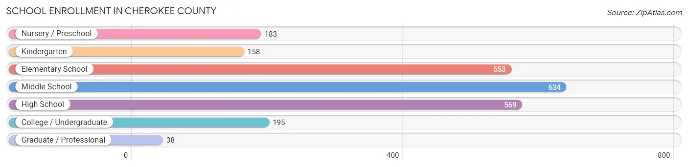 School Enrollment in Cherokee County
