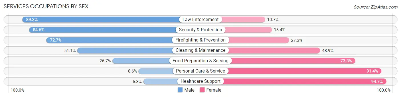 Services Occupations by Sex in Cherokee County