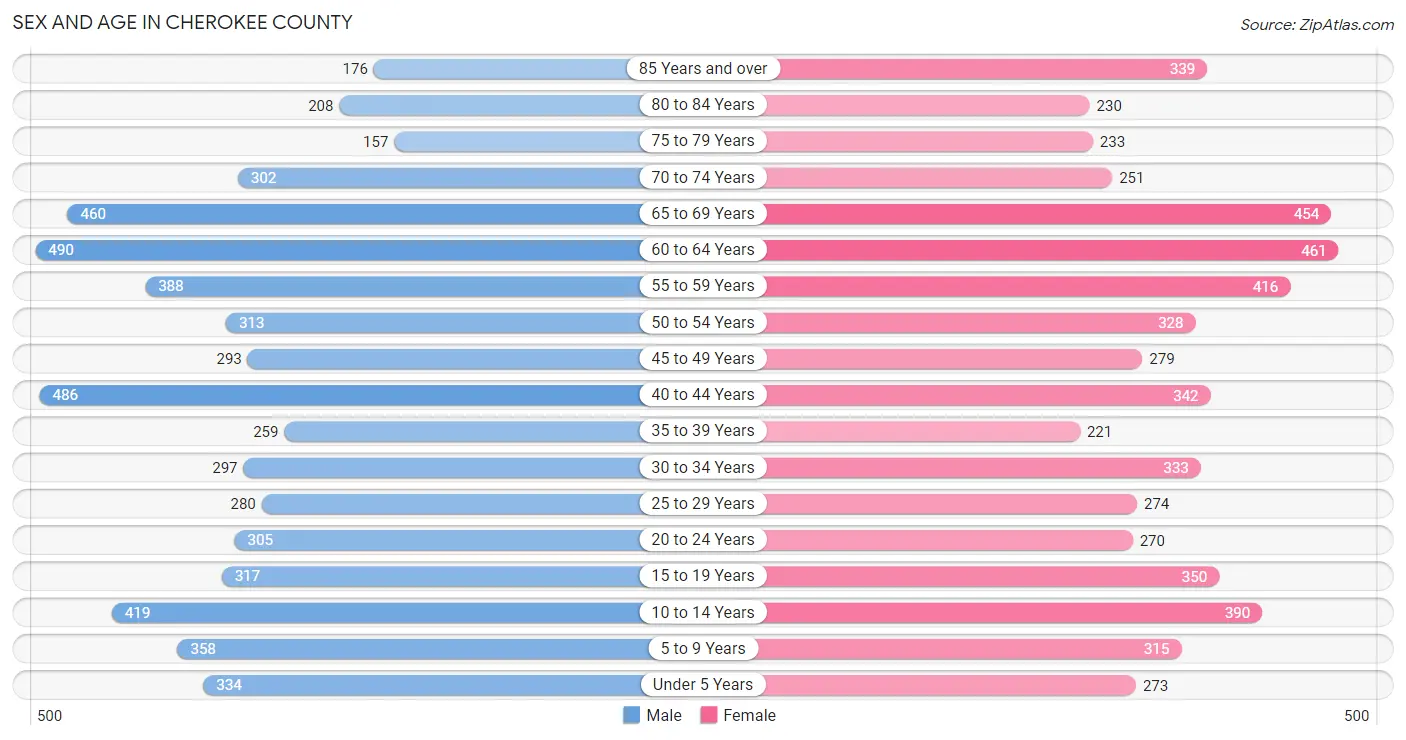 Sex and Age in Cherokee County