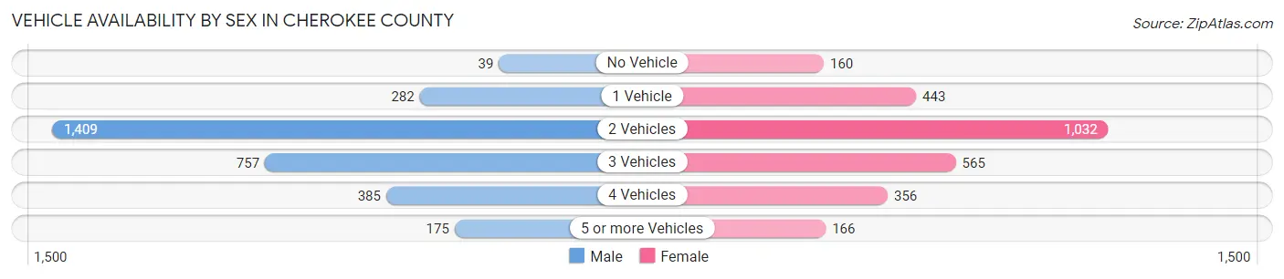 Vehicle Availability by Sex in Cherokee County