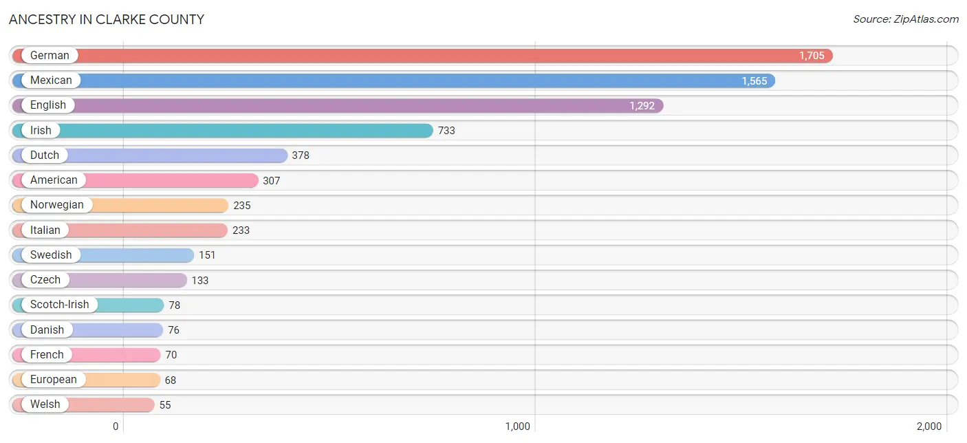 Ancestry in Clarke County