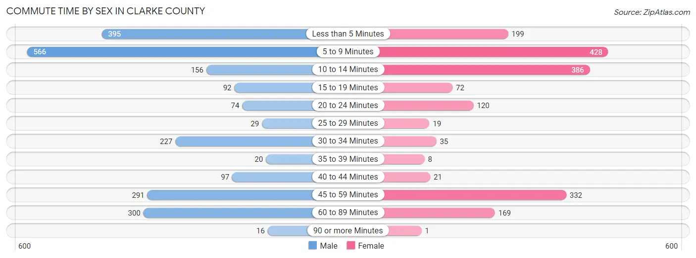 Commute Time by Sex in Clarke County