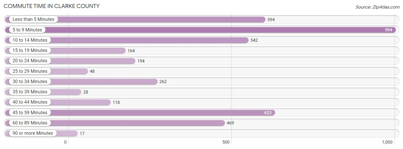 Commute Time in Clarke County