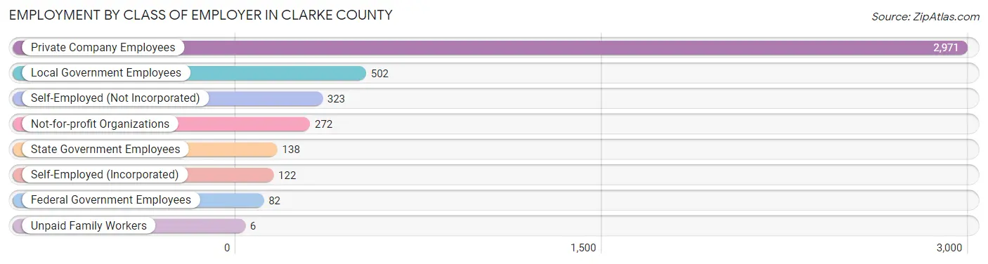 Employment by Class of Employer in Clarke County