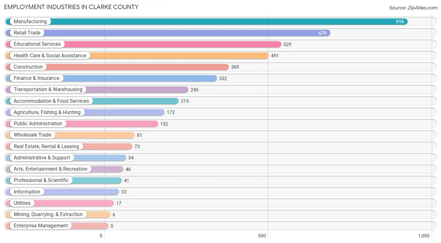 Employment Industries in Clarke County