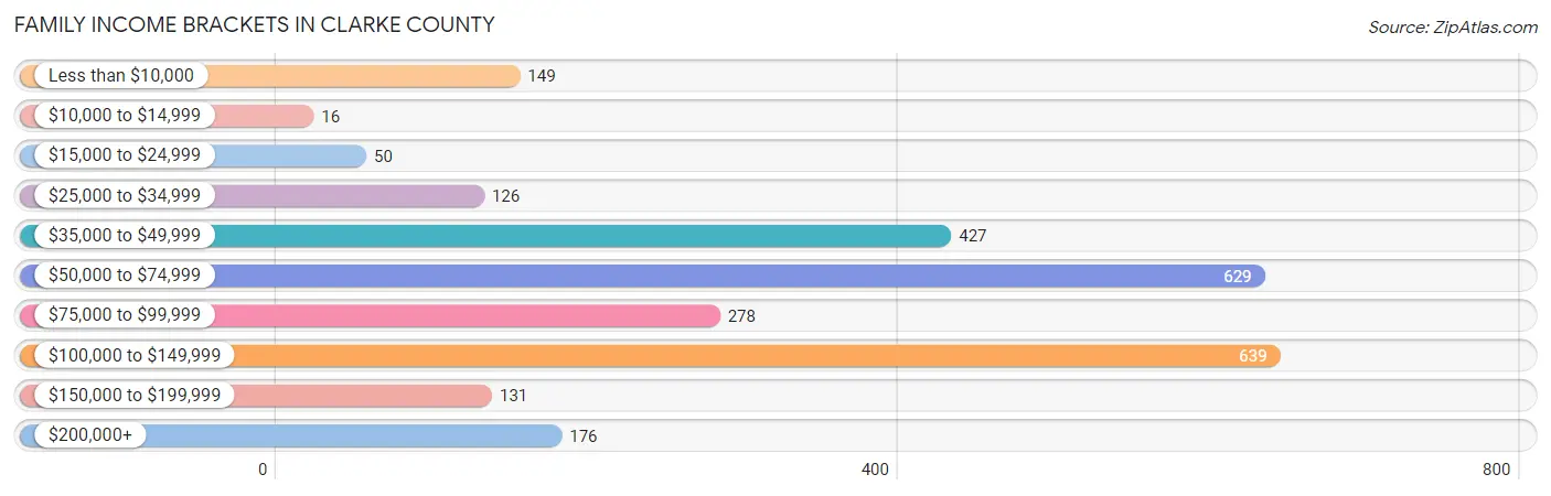 Family Income Brackets in Clarke County