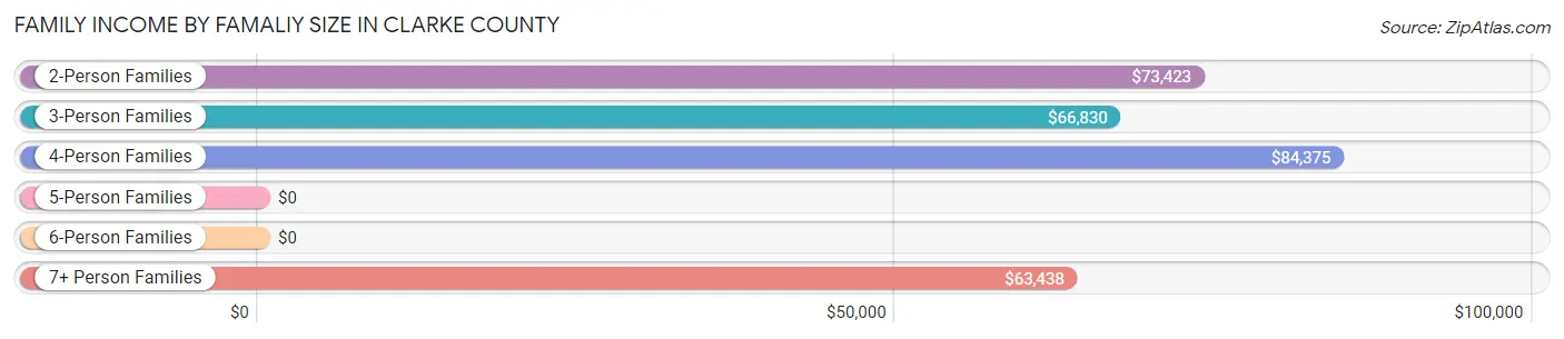 Family Income by Famaliy Size in Clarke County