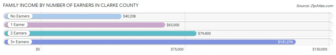 Family Income by Number of Earners in Clarke County