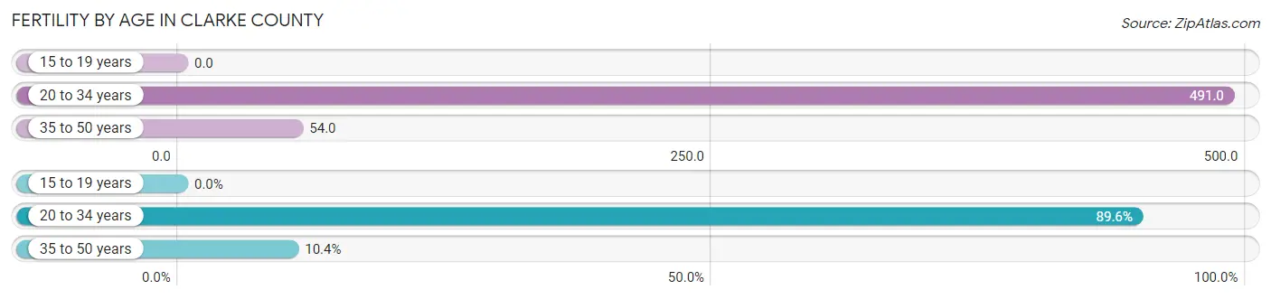 Female Fertility by Age in Clarke County