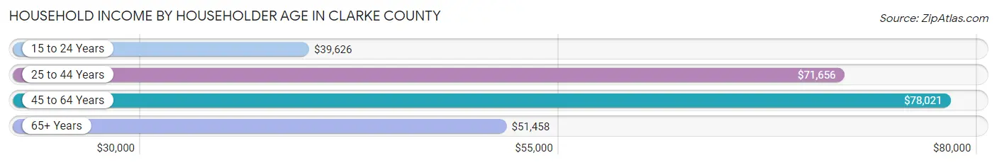 Household Income by Householder Age in Clarke County