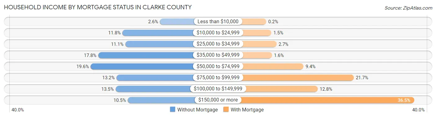 Household Income by Mortgage Status in Clarke County