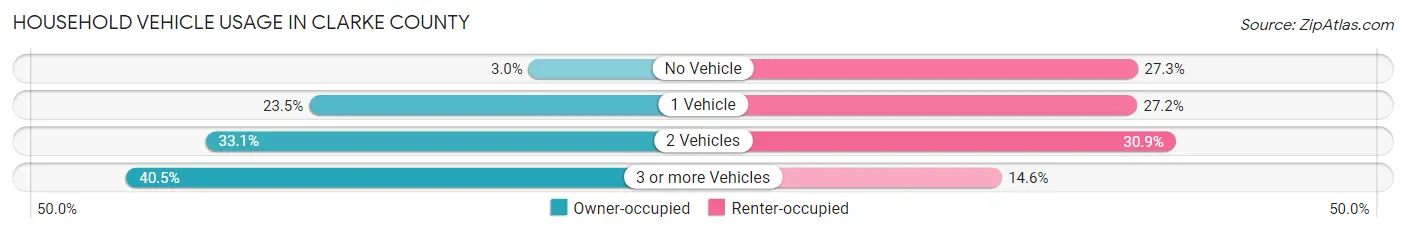 Household Vehicle Usage in Clarke County